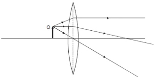 Refraction Through Lens