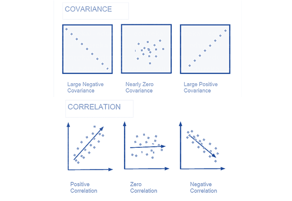 What is correlation and covariance in statistics? - Data Science, AI and ML  - Discussion Forum | Board Infinity