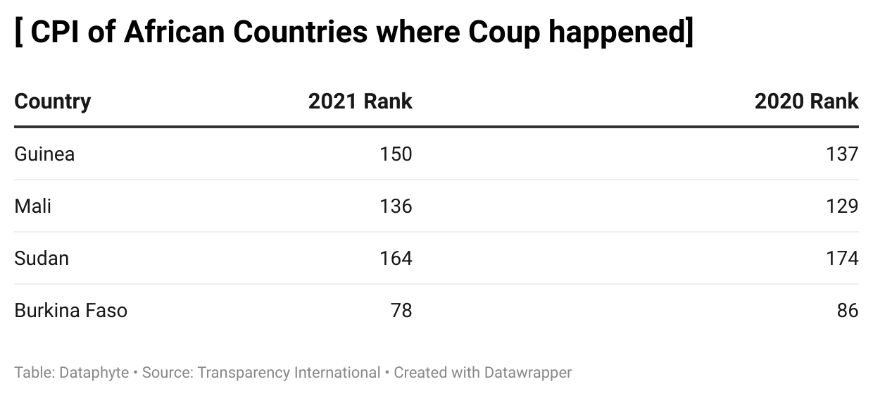 Analysis: Military Takeovers in Africa Often Worsen the Corruption and Rights Abuses they want to End