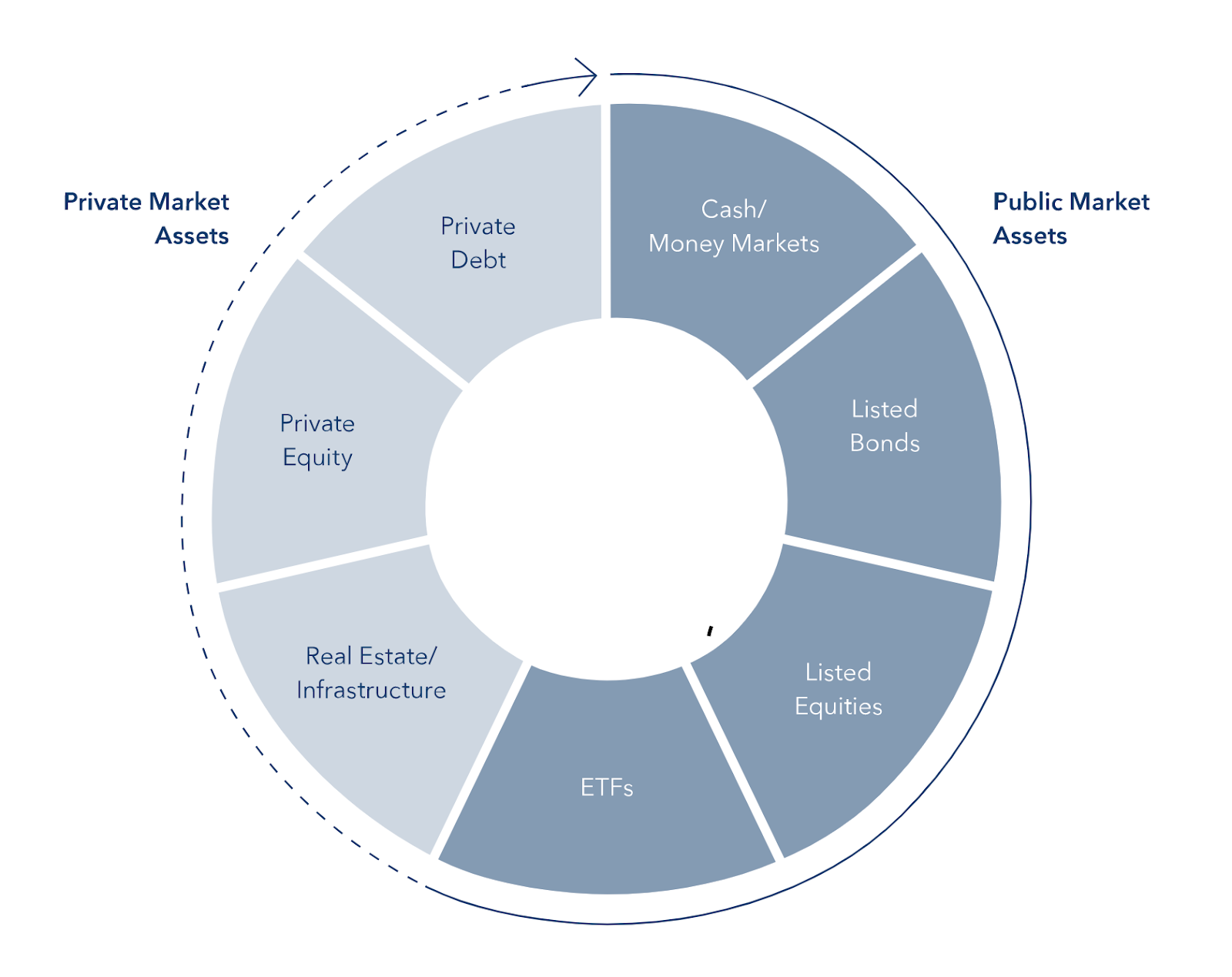 Private Markets