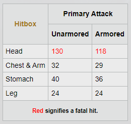 TEC-9 damage table