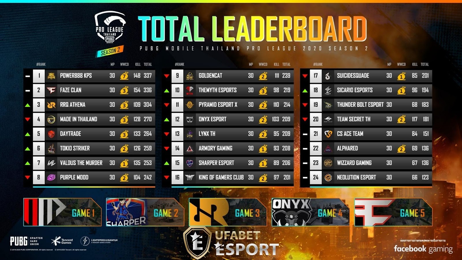 Week 3 Leaderboard PMPL 2020 Season 2