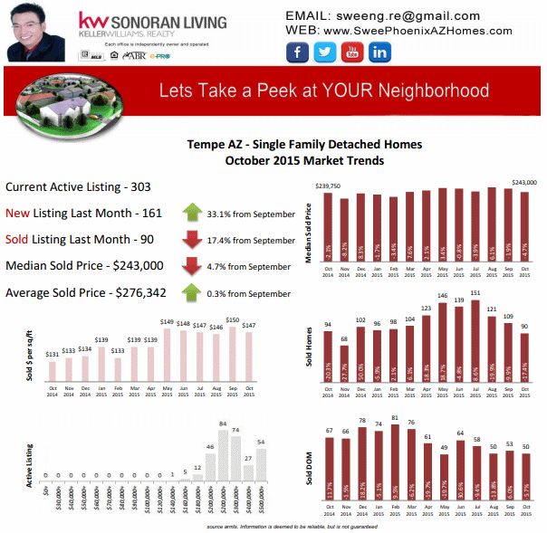 Tempe AZ Housing Market Update October 2015