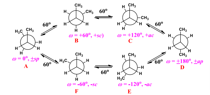 What is the Difference Between nButane and Butane