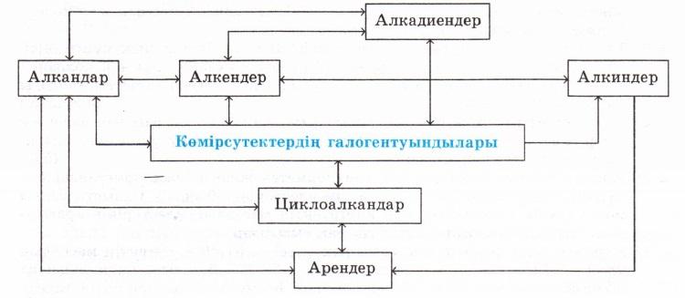 Описание: Көміртек галогентуындылары