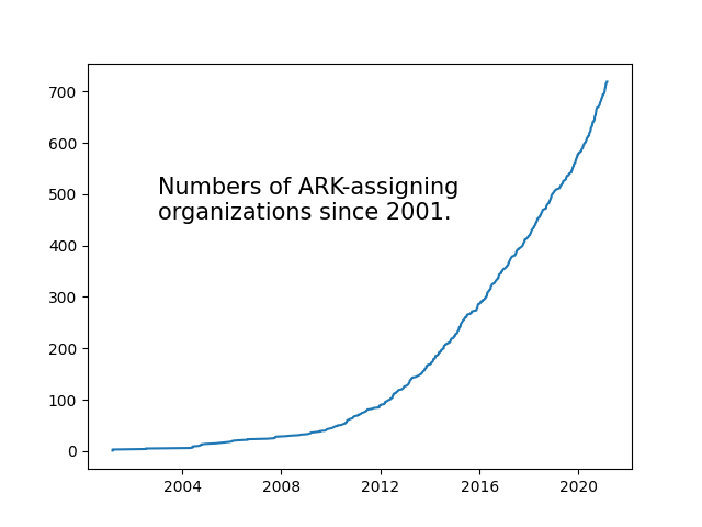 chart of growth of ARK-assigning organizations since 2001