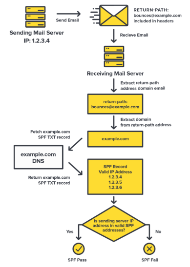 Sender policy framework