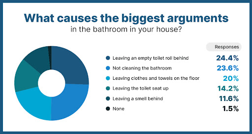 What causes the biggest arguments in the bathroom in your house?