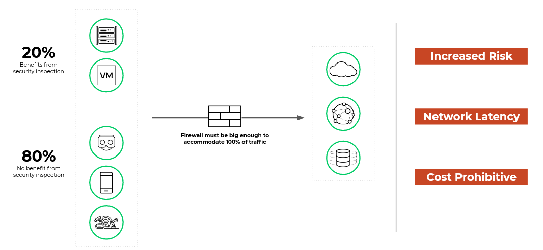 20% of traffic benefits from security inspection while 80% of traffic does not (video, VOIP, etc.). 