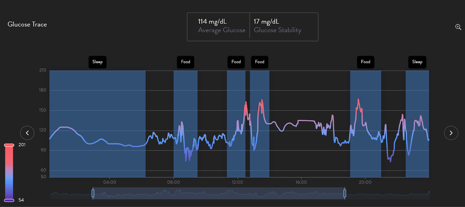 Supersapiens data carbohydrate loading