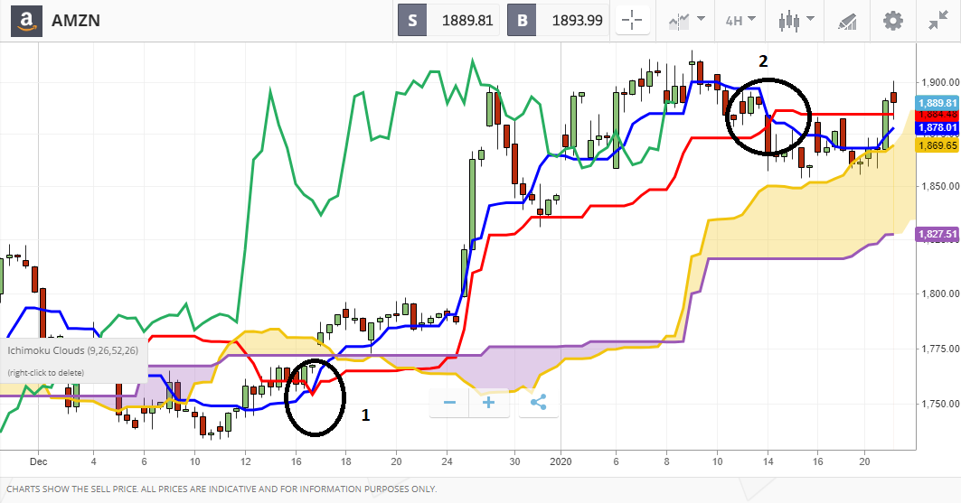 segnali nuvola di Ichimoku