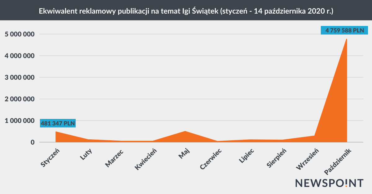 Ekwiwalent reklamowy publikacji na temat Igi Świątek