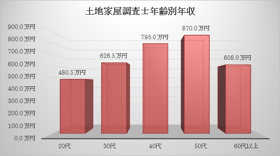 土地家屋調査士の年収を年齢や地域別で徹底比較 仕事内容や資格取得難易度 必要な勉強時間と将来性について 不動産購入の教科書