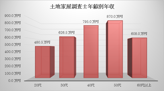 年齢別の土地家屋調査士の年収の図
