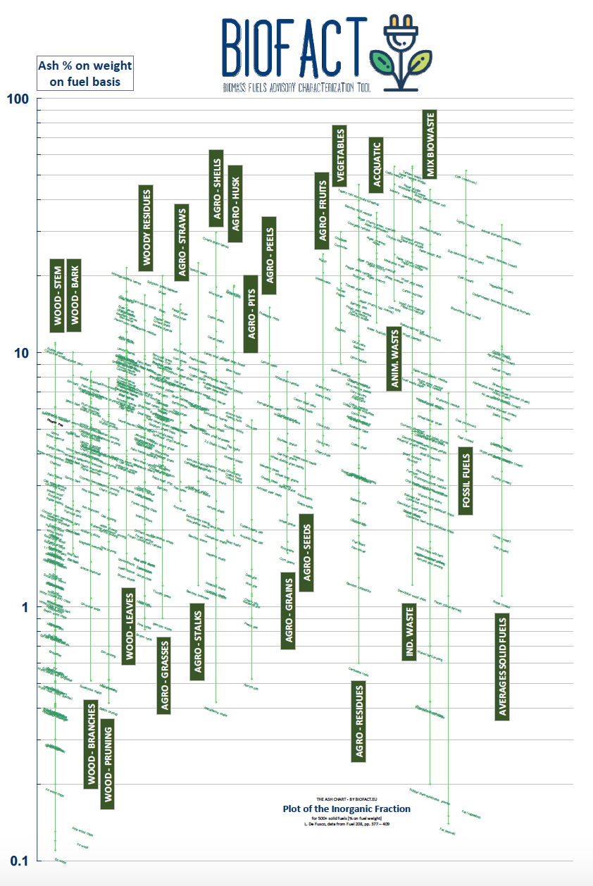 Ash Chart