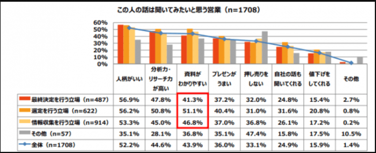 この人の話は聞いてみたいと思う営業
