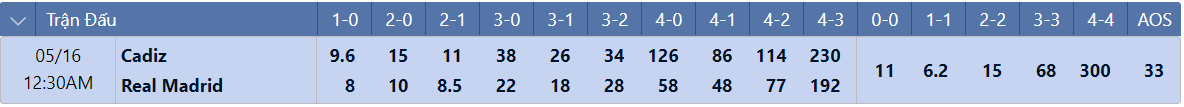 Tỷ lệ tỷ số chính xác Cadiz vs Real Madrid