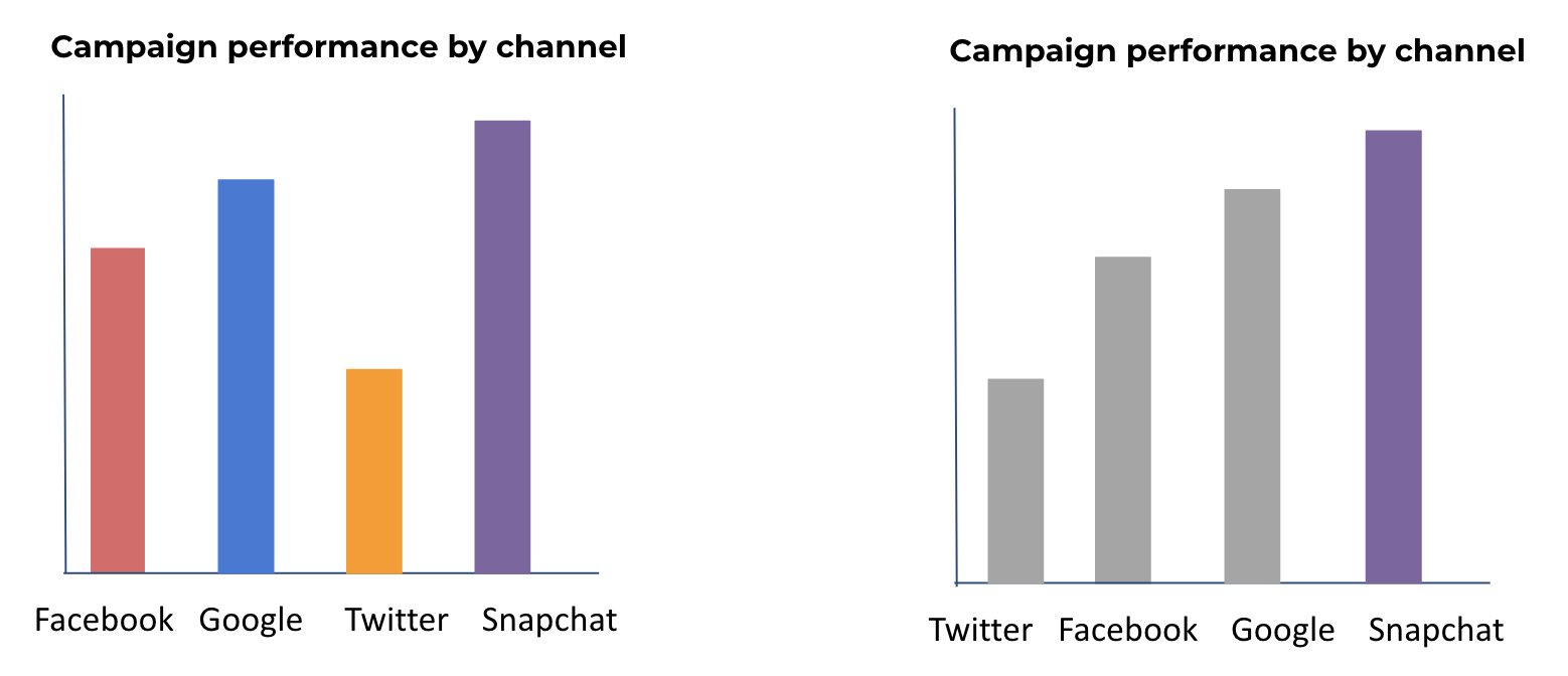 Example of how to order values in a bar chart to improve your marketing dashboards 