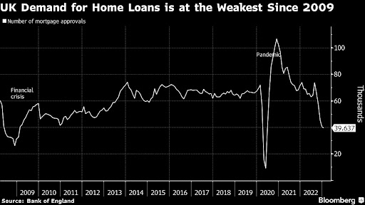 Halifax said UK house prices rose at the quickest monthly pace since June, suggesting strength in the property market that may prevent a deep decline.