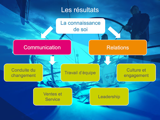 Des résultats probants