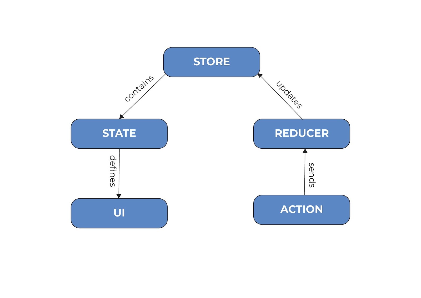 React State example. Процесс изменения дерева React. React классовое дерево методов. Fiber React картинки. Redux typescript