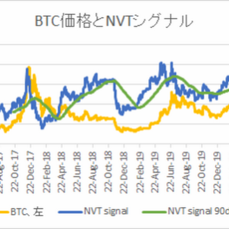 NVTから見た足元のビットコイン価格は9,858ドル【フィスコ・ビットコインニュース】