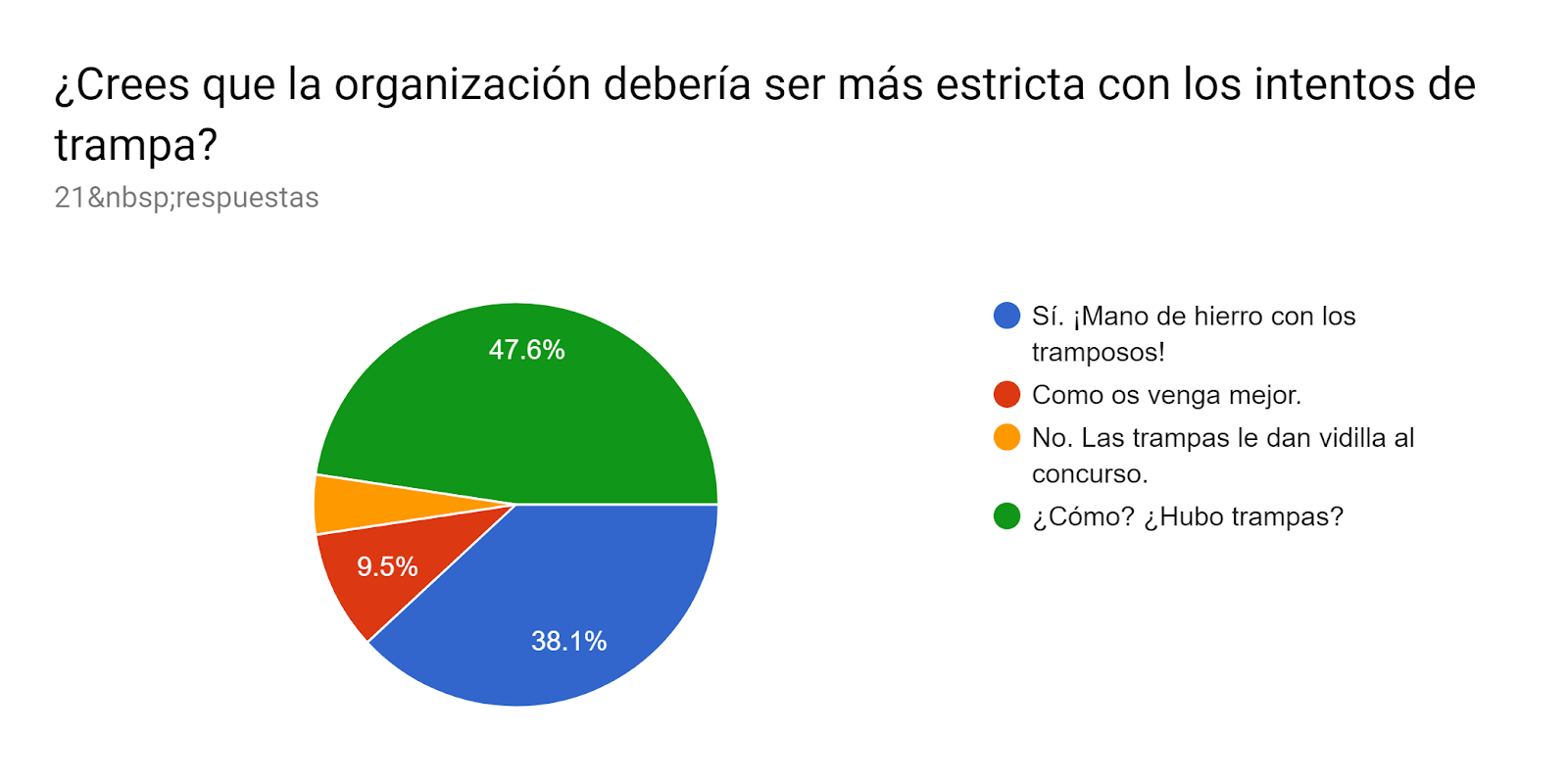  ¿Crees que la organización debería ser más estricta con los intentos de trampa?. Número de respuestas: 21&nbsp;respuestas.