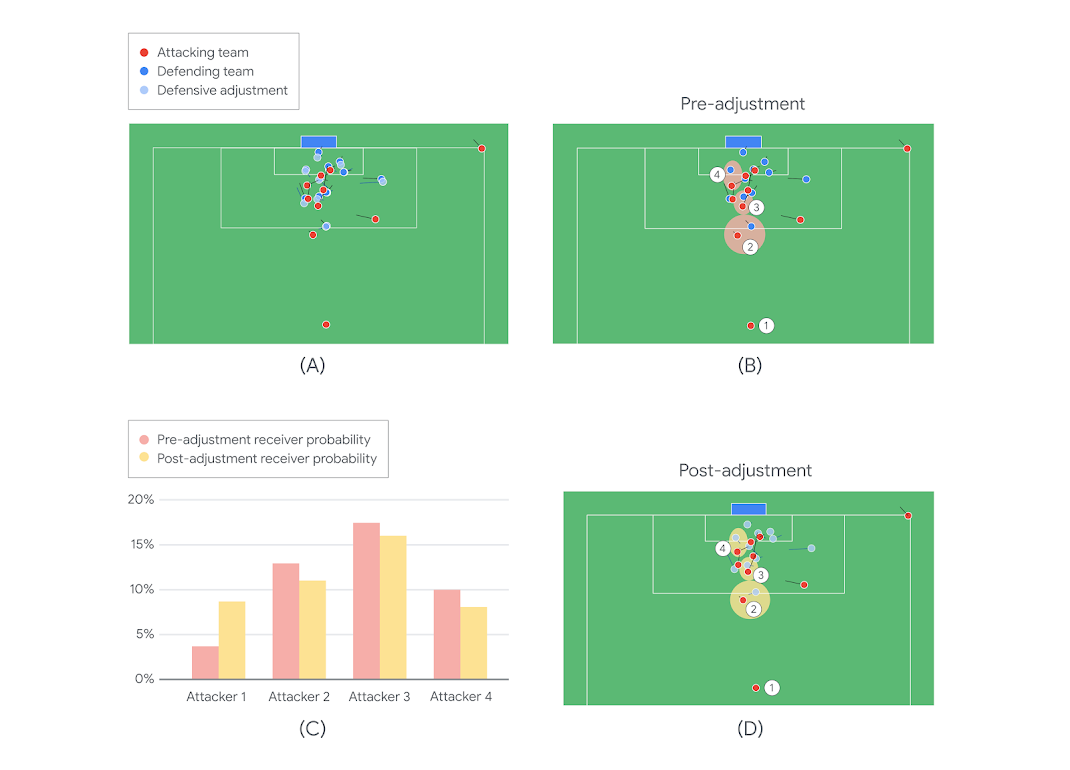 And image in four quadrants, in three are overhead views of football fields with blue and red circles. In one quadrant is a bar chart.