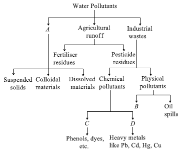 Water Pollution