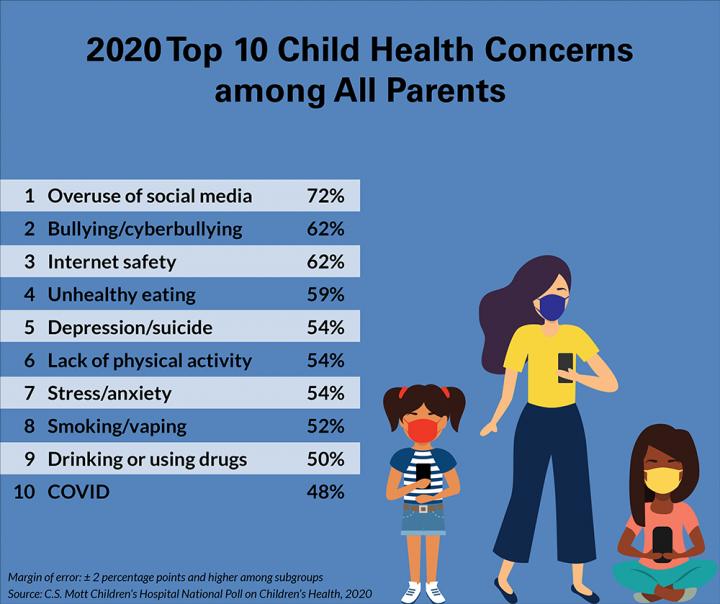 All parents flagged concerns around overuse of social media and internet safety in the US poll.