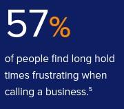 57% of people are frustrated by long hold times.