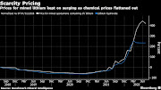 Prices for mined lithium kept on surging as chemical prices flattened out.