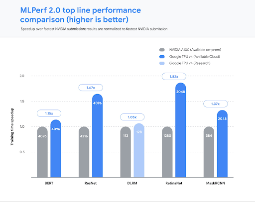 Cloud TPU v4 records fastest training times on five MLPerf 2.0 benchmarks