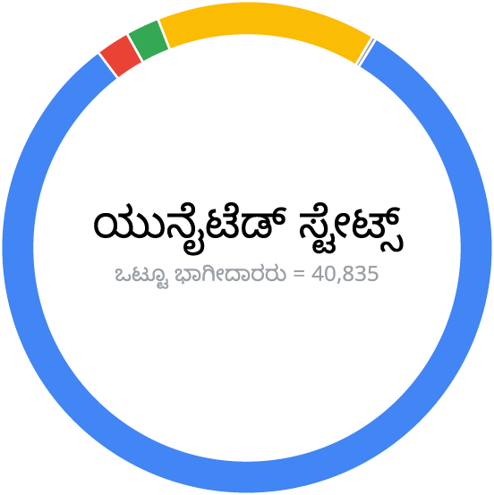 ಯುನೈಟೆಡ್ ಸ್ಟೇಟ್ಸ್‌ನ ಒಟ್ಟು ಭಾಗವಹಿಸುವವರು 40,835 ಗ್ರಾಫಿಕ್‌ಗೆ ಸಮನಾಗಿದೆ