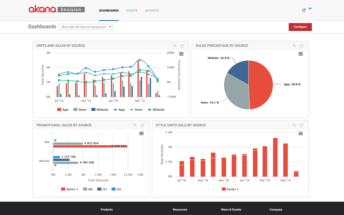 A screenshot showing the API management platform Akana in action.