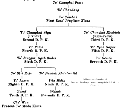 Lineage of past Panglima Kintas