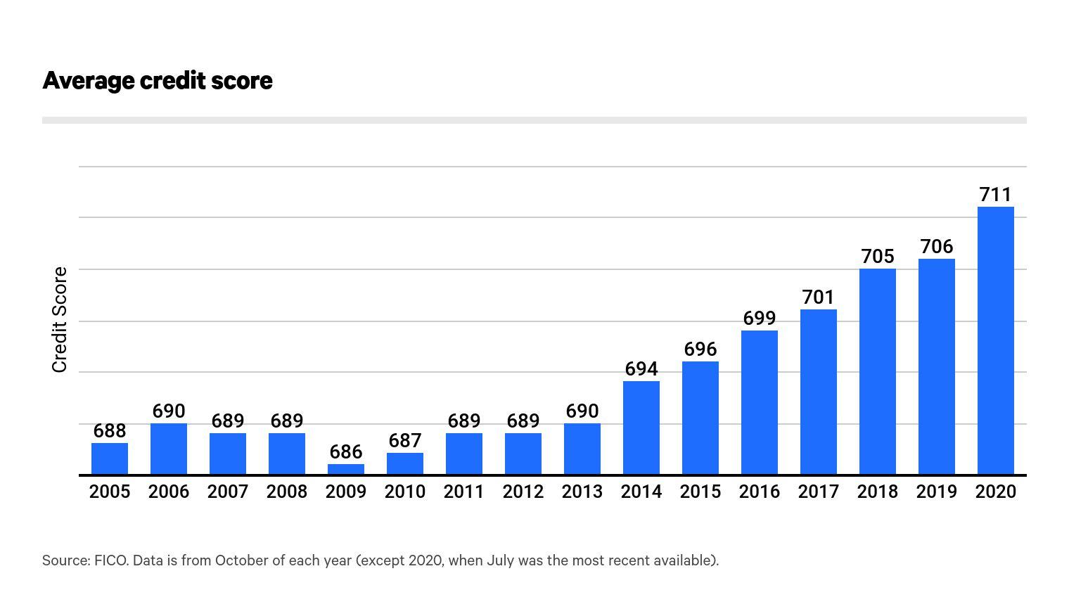 average-credit-score-in-america-2021-report-practical-consultants