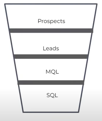 Traditional sales funnel