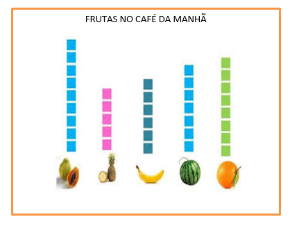 FOI REALIZADA UMA PESQUISA COM OS ADULTOS PARA SABER QUAL É A SUA FRUTA PREFERIDA NO CAFÉ DA MANHÃ. DE ACORDO COM O GRÁFICO O RESULTADO FOI: