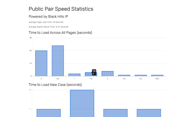 Public PAIR Speed Tracker chrome extension