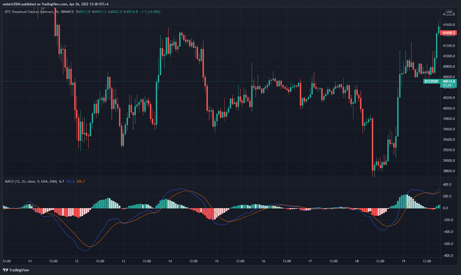 Оценить тренды. Линия MACD. Moving average Convergence Divergence MACD. Линия средней перепроданности. Биткоин глобальный график перекупленности и перепроданности.