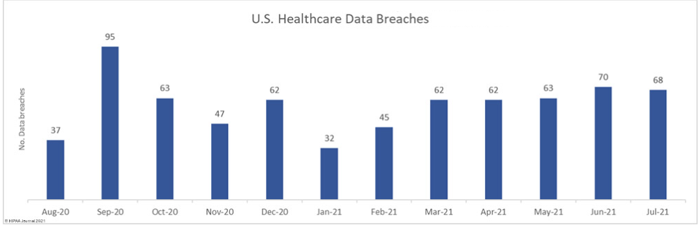 Bar graph of the healthcare data breaches in the U.S. over 12 months 