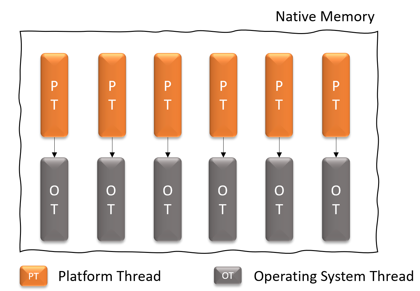 Platform Thread mapped to an Operating System Thread