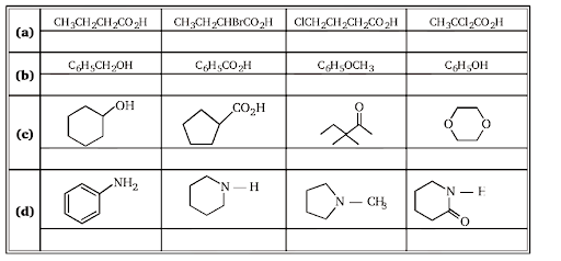 acid strength of the compounds