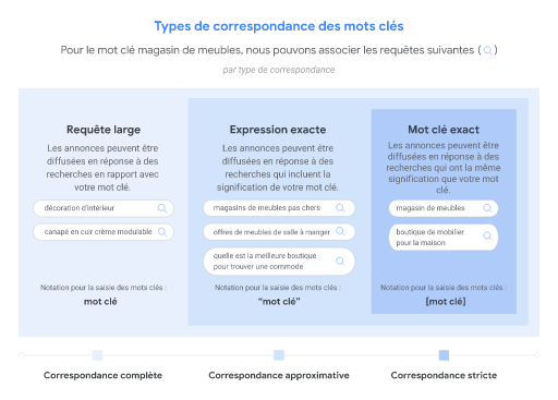Ce diagramme explique les différents types de correspondance des mots clés, y compris les mots clés en requête large, les expressions exactes et les mots clés exacts.