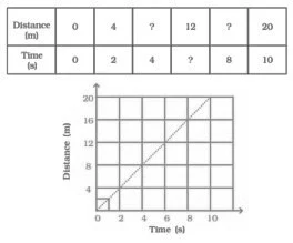 Graphical Representation of Motion: Distance Time Graphs