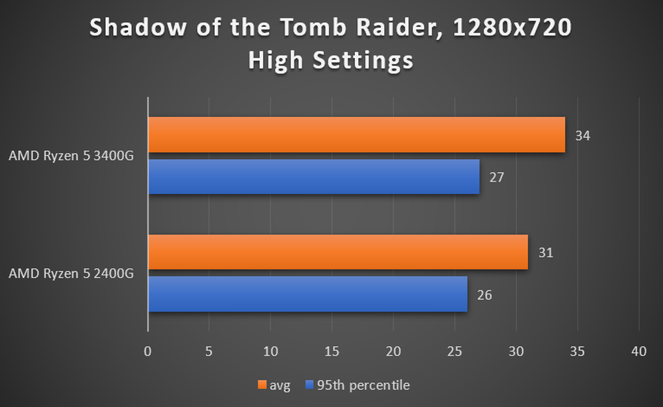 Il benchmark di Shadow of the Tomb Raider