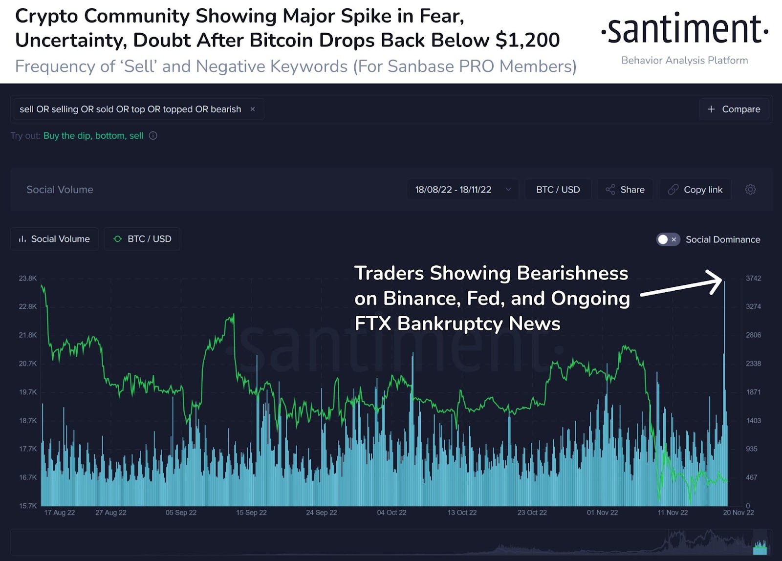 Fear in the crypto community (Source: Santiment)