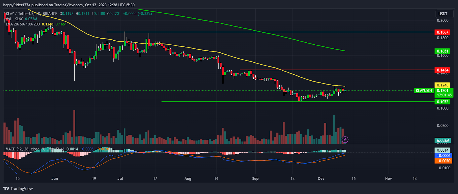 Klaytn Price Prediction: Is KLAY Price Preparing For Big Rally?