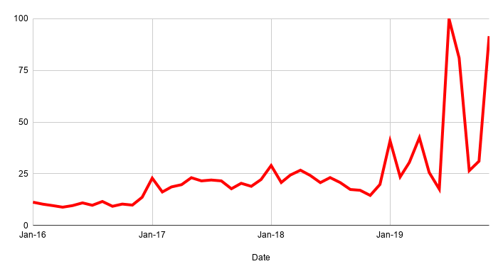 Views of Push Ups Soared in Germany in 2019